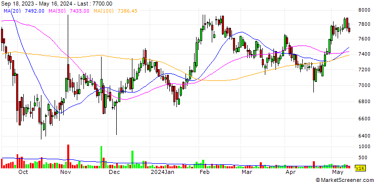 Chart Seobu T&D Co., Ltd.