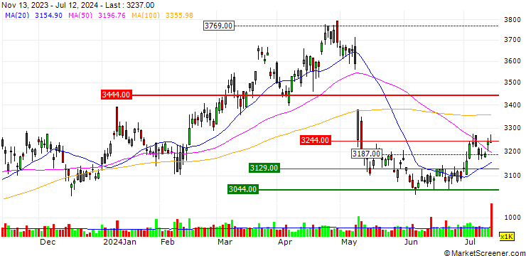 Chart COMSYS Holdings Corporation