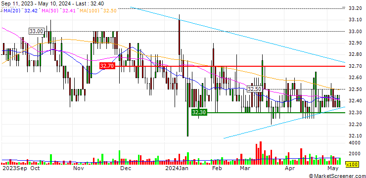 Chart The Great Taipei Gas Corporation