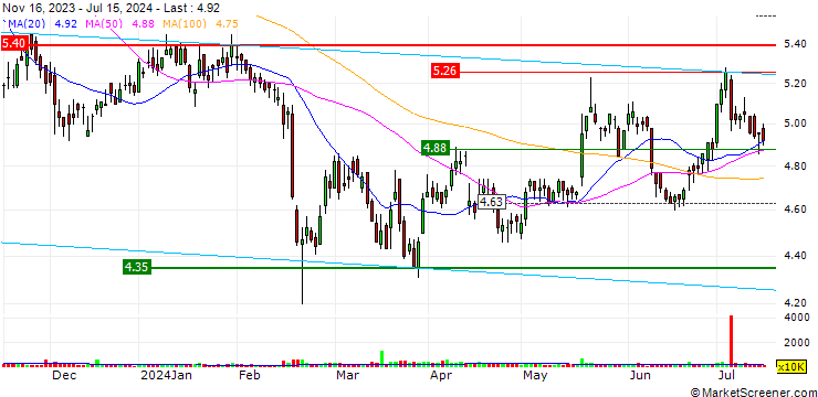 Chart New Hope Corporation Limited