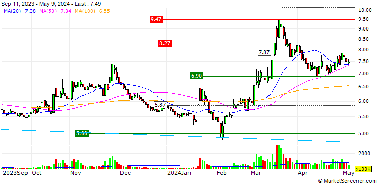 Chart DongFeng Automobile Co. LTD