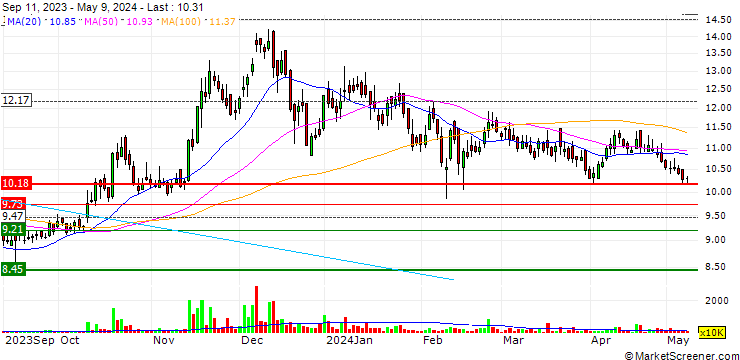 Chart Sui Southern Gas Company Limited