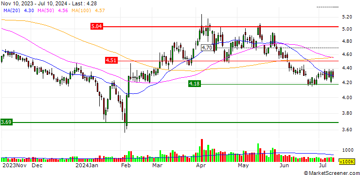 Chart Shenzhen Zhongjin Lingnan Nonfemet Co. Ltd.