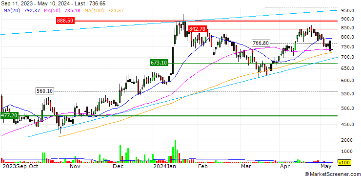 Chart Dredging Corporation of India Limited