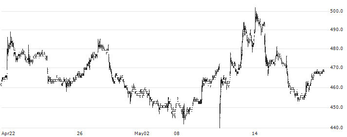 Fuji Oil Company, Ltd.(5017) : Historical Chart (5-day)