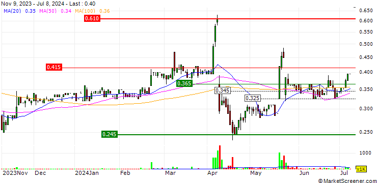 Chart Cardno Limited