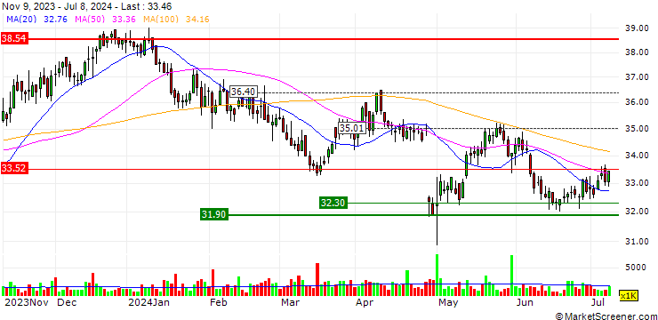 Chart CPFL Energia S.A.