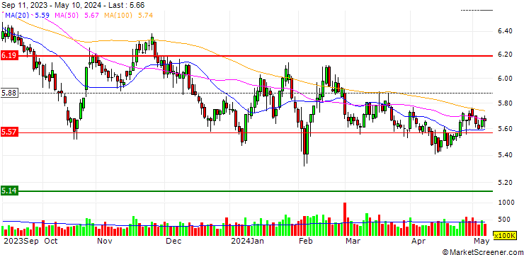 Chart China Southern Airlines Company Limited