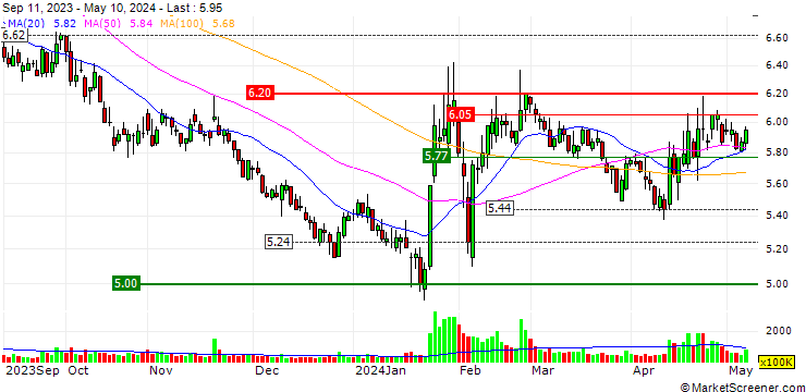 Chart CNPC Capital Company Limited