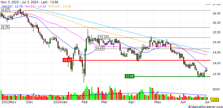 Chart Jilin Aodong Pharmaceutical Group Co., Ltd.