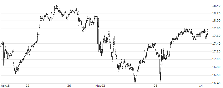 Raiffeisen Bank International AG(RBI) : Historical Chart (5-day)