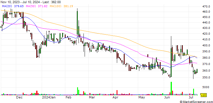 Chart Gaiax Co.Ltd.