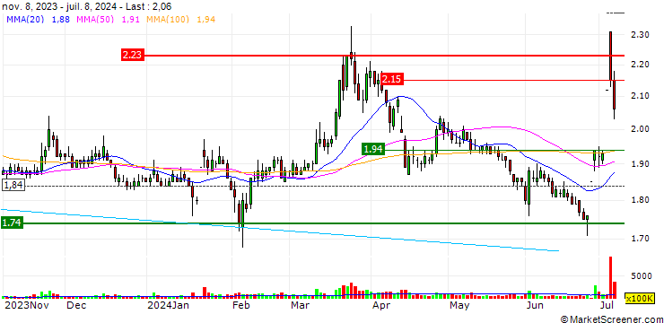 Chart Kangmei Pharmaceutical Co., Ltd.