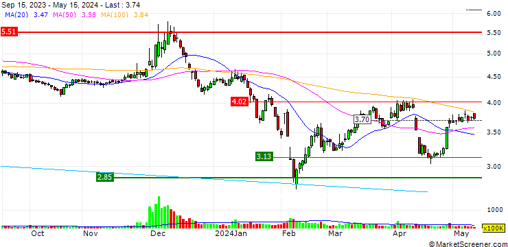 Chart Zhongbai Holdings Group Co.,Ltd.