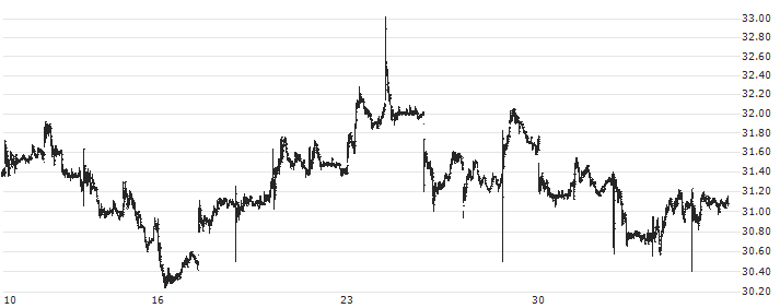 AUB Group Limited(AUB) : Historical Chart (5-day)