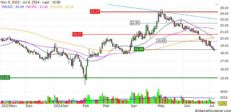 Chart Hubei Xingfa Chemicals Group Co., Ltd.