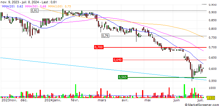 Chart Regional Express Holdings Limited