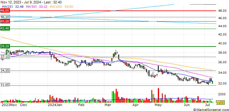 Chart Eastern Province Cement Company