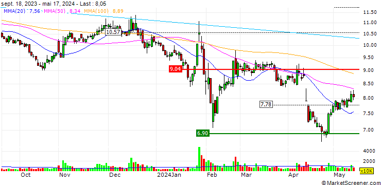 Chart Hainan Yedao (Group) Co.,Ltd