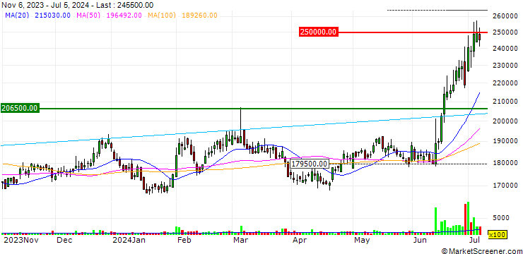 Chart Hyundai Glovis Co., Ltd.