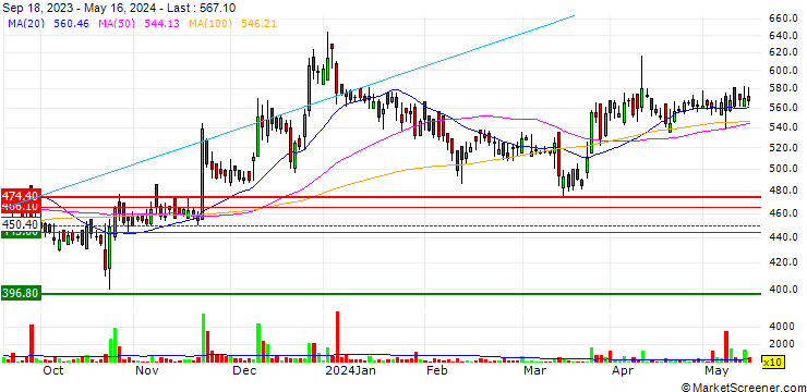 Chart Shanthi Gears Limited