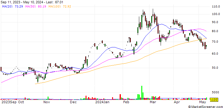 Chart Megasoft Limited