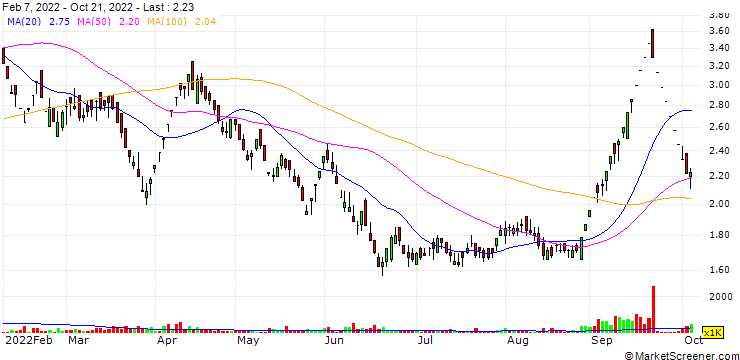 Chart Punj Lloyd Limited