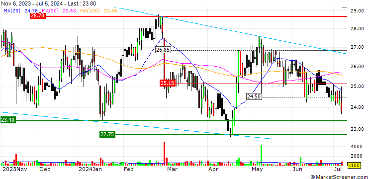 Chart AmRest Holdings SE