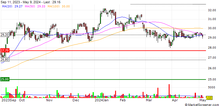 Chart CNTEE Transelectrica SA