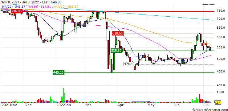 Chart LSR Group