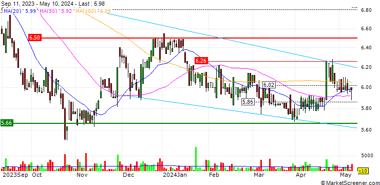 Chart Zumtobel Group AG
