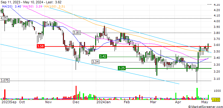 Chart Polytec Holding AG