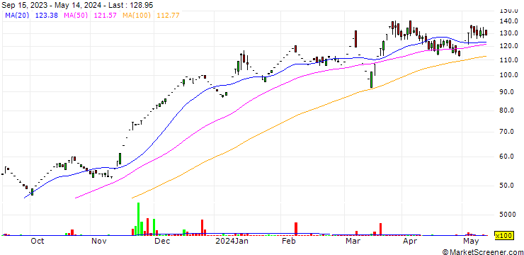 Chart SPML Infra Limited