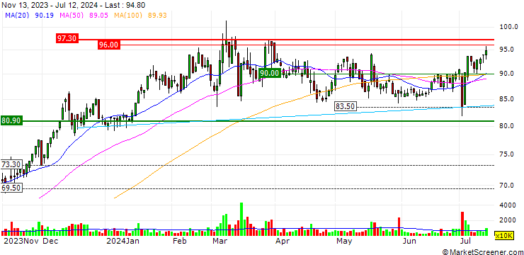 Chart WPG Holdings Limited