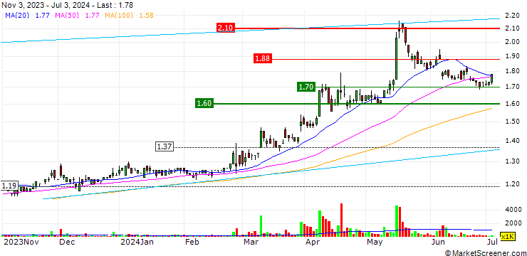 Chart Tomei Consolidated