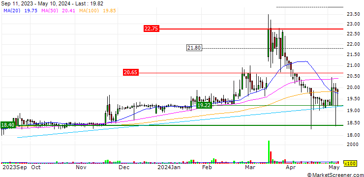 Chart Action S.A.