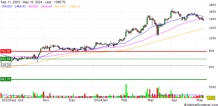 Chart Action Construction Equipment Limited