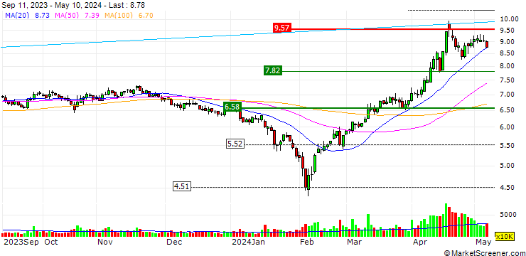 Chart Mesnac Co., Ltd.