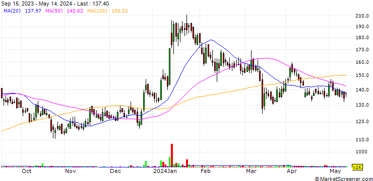 Chart Allied Digital Services Limited