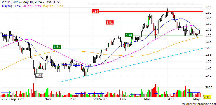 Chart Yangzijiang Shipbuilding (Holdings) Ltd.