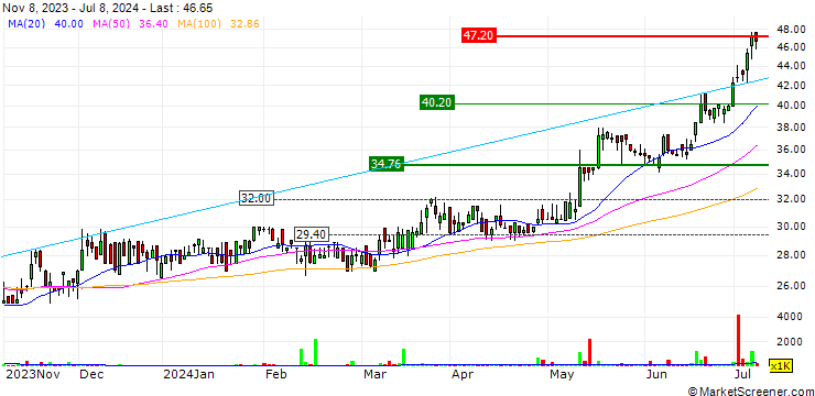 Chart Raubex Group Limited