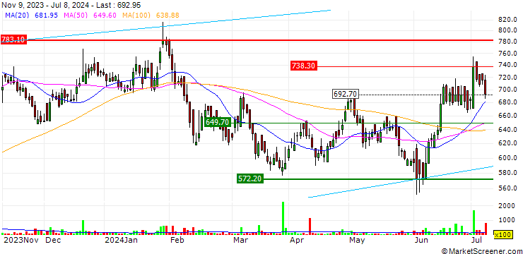 Chart West Coast Paper Mills Limited