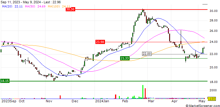 Chart Intercorp Financial Services Inc.