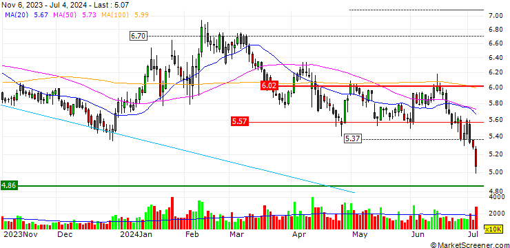 Chart Baoxiniao Holding Co., Ltd.