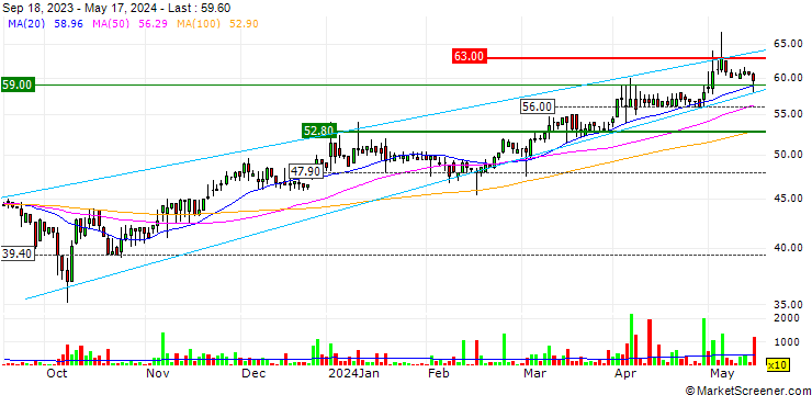 Chart Oponeo.pl S.A.