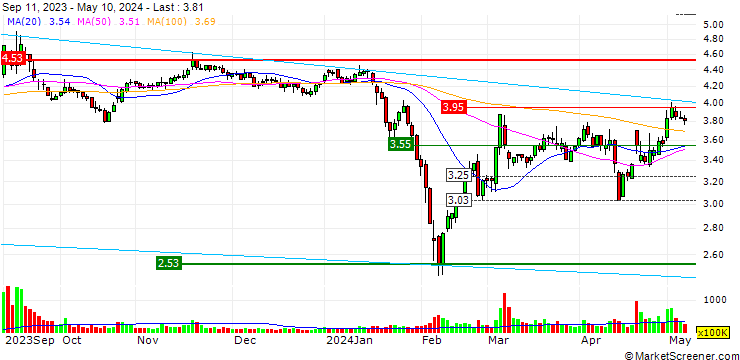 Chart Hongbaoli Group Corporation, Ltd.