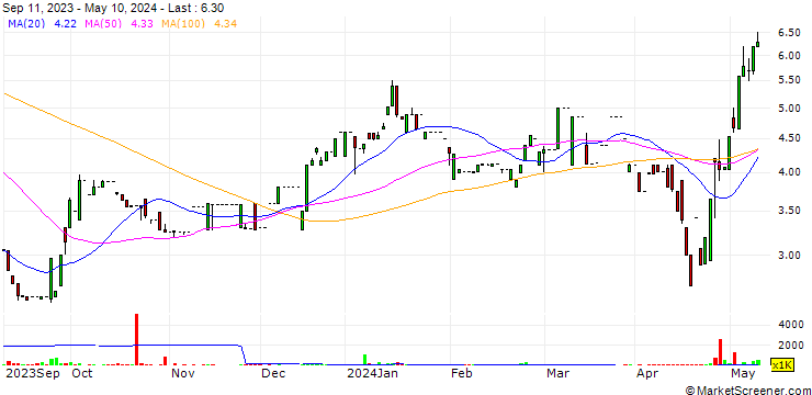 Chart ABS-CBN Holdings Corporation