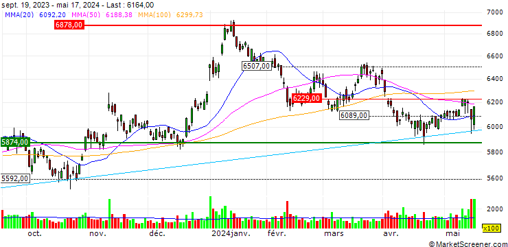 Chart SHO-BOND Holdings Co.,Ltd.