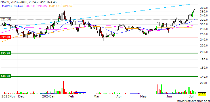 Chart D. B. Corp Limited