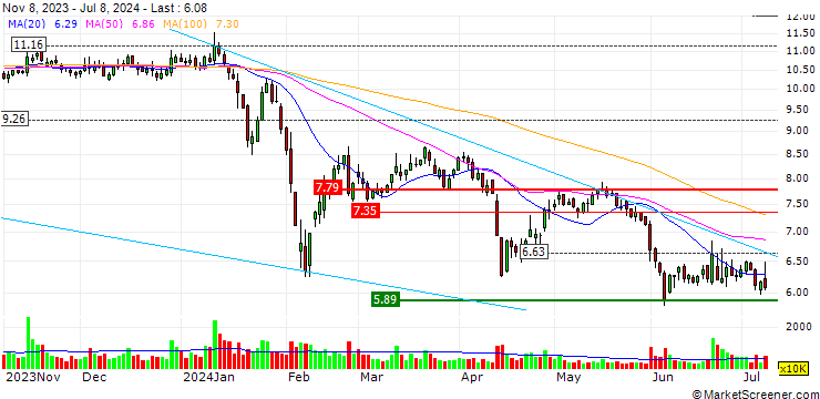 Chart XinJiang GuoTong Pipeline CO.,Ltd
